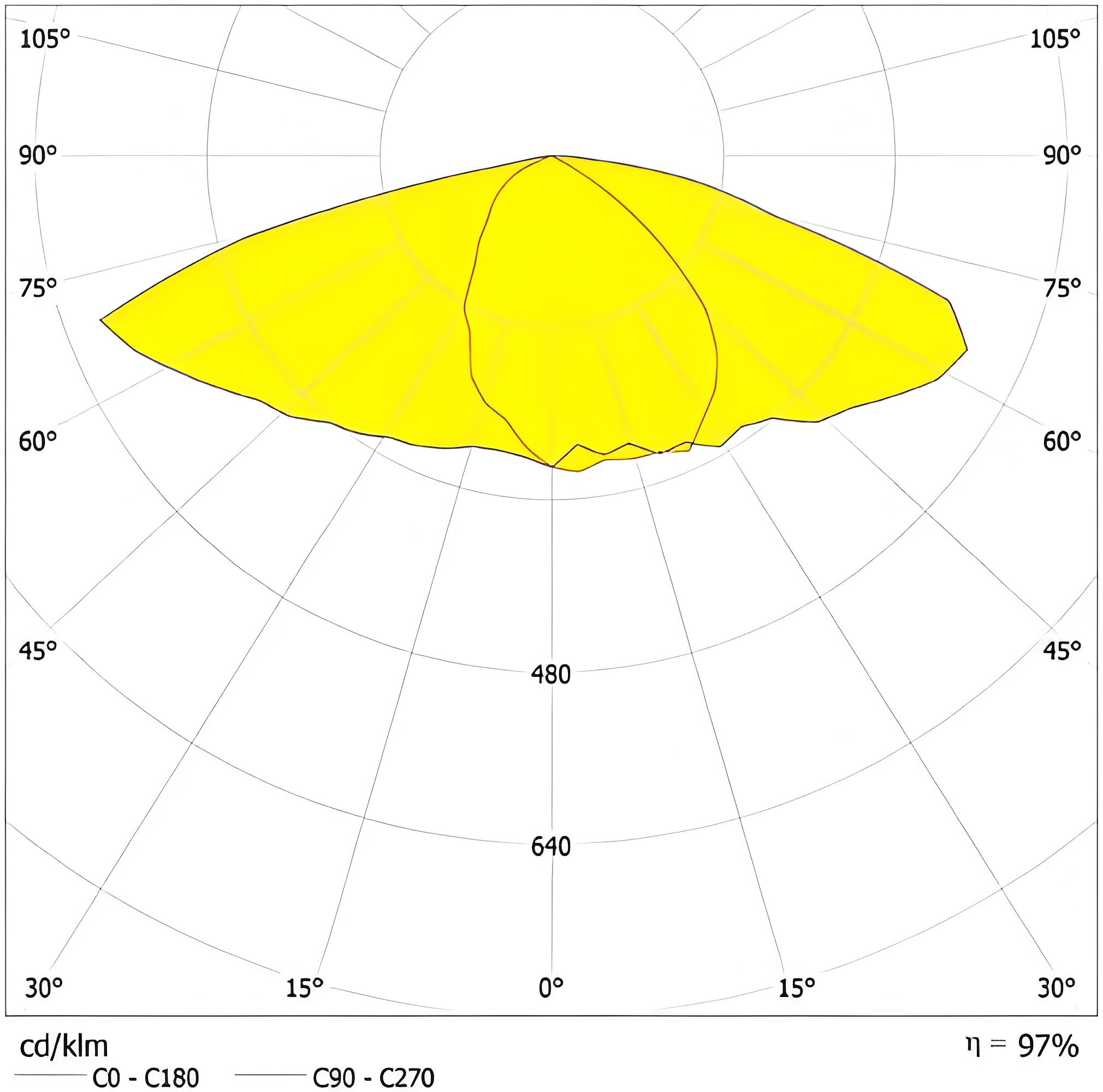 路燈的配光曲線是什么意思